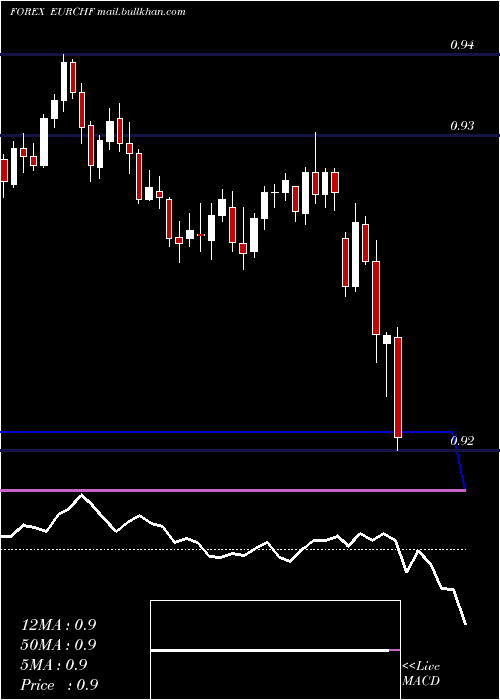  Daily chart EuroDollar
