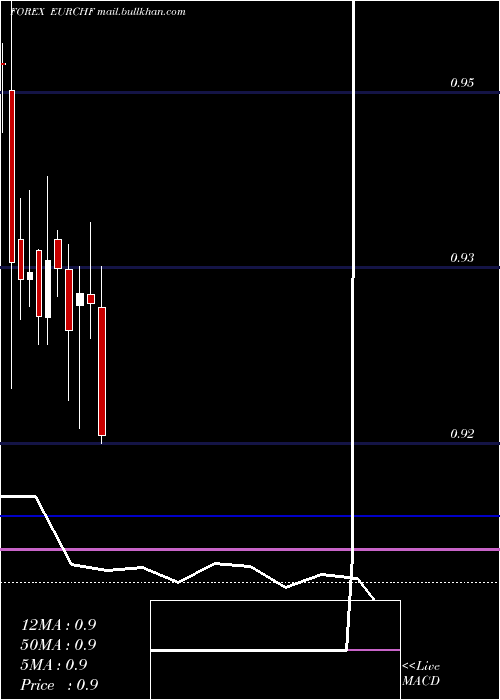  monthly chart EuroDollar
