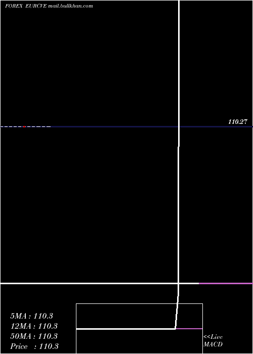  monthly chart EuroDollar