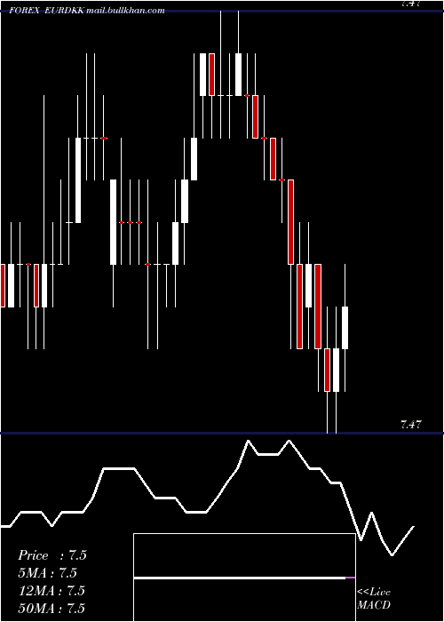  Daily chart EuroDollar