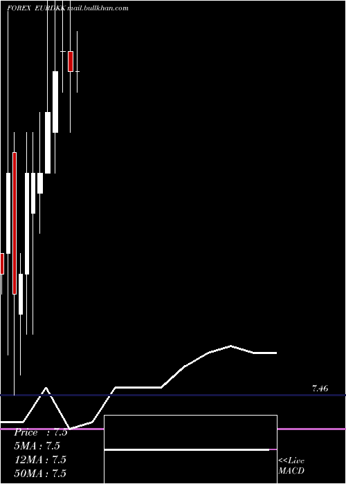  monthly chart EuroDollar