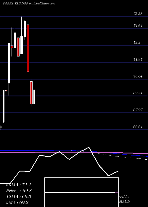  monthly chart EuroDollar