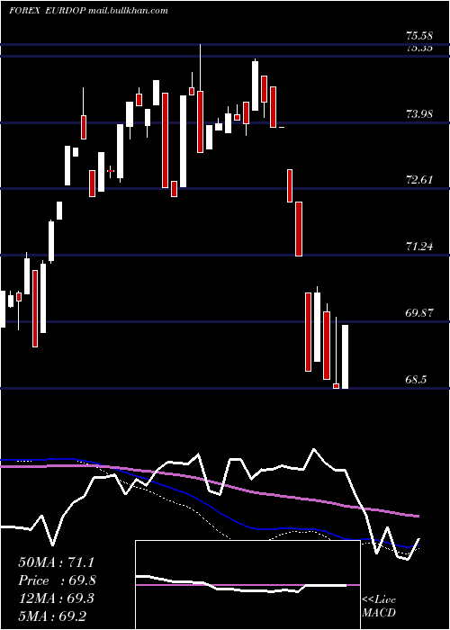  weekly chart EuroDollar