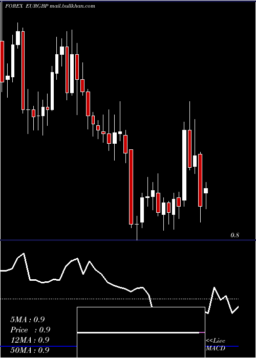  Daily chart EuroDollar