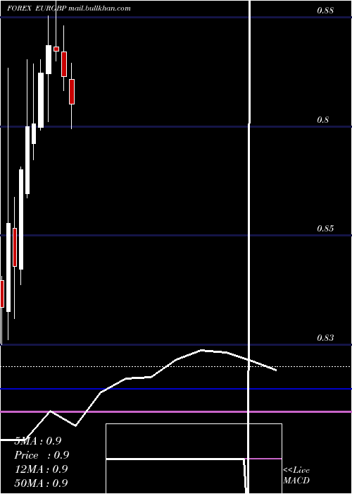  monthly chart EuroDollar