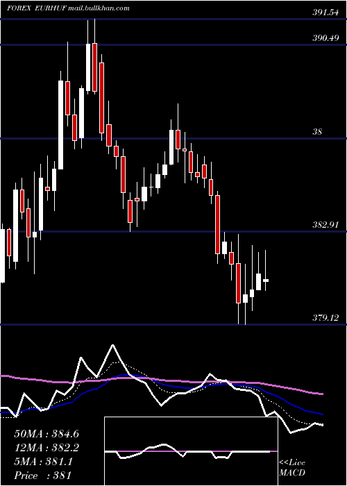  Daily chart EuroDollar