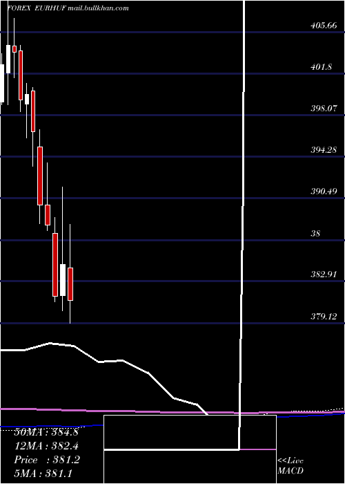  monthly chart EuroDollar