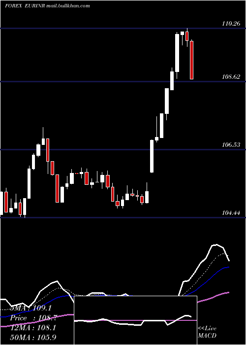  Daily chart EuroDollar