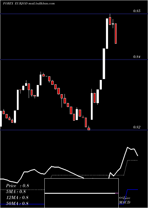  Daily chart EuroDollar