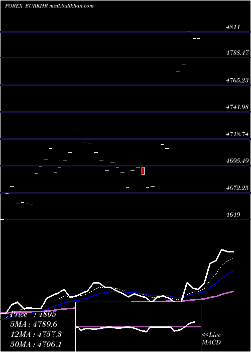  Daily chart EuroDollar