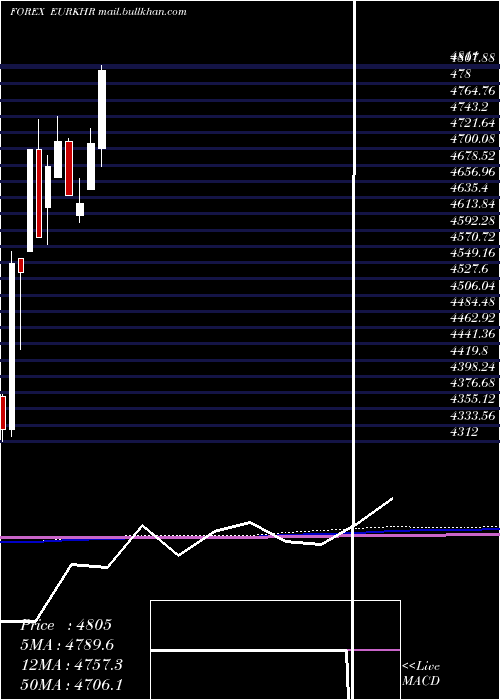  monthly chart EuroDollar
