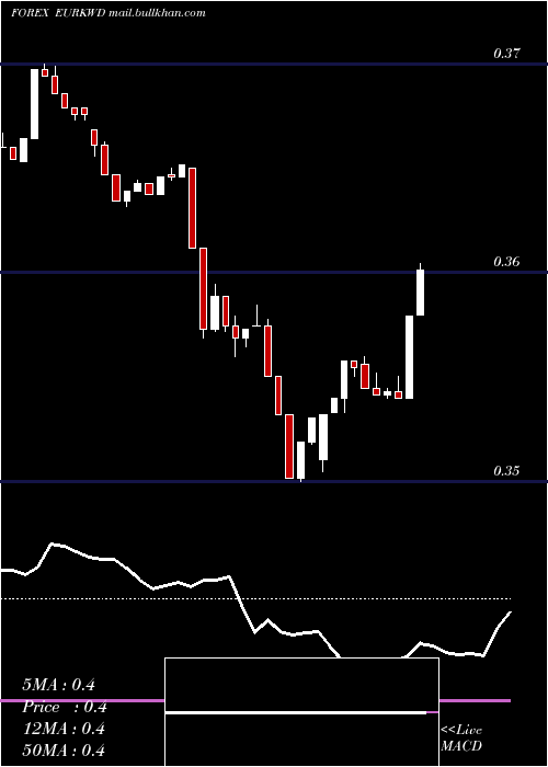  Daily chart EuroDollar