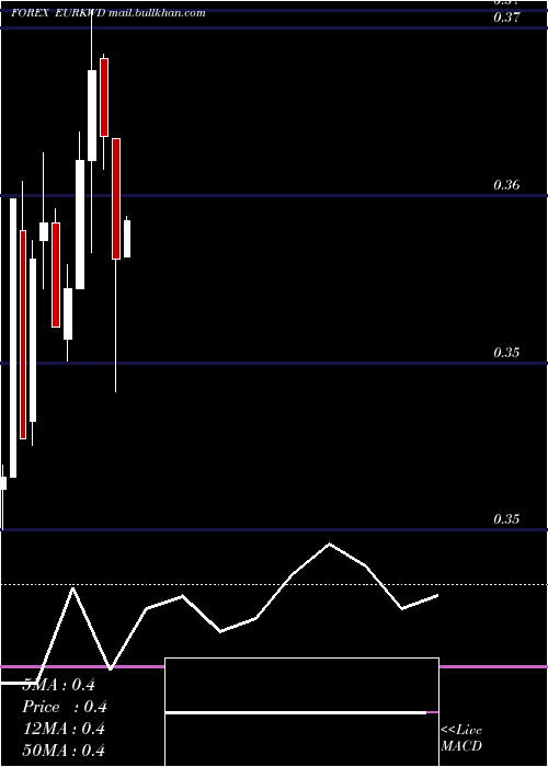  monthly chart EuroDollar