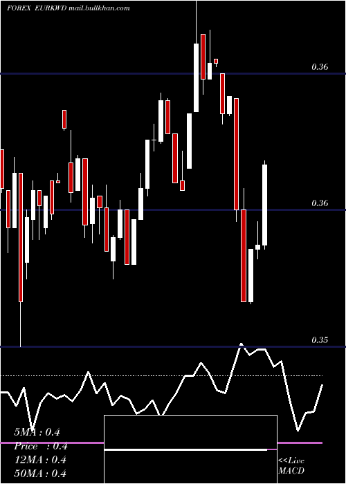 weekly chart EuroDollar