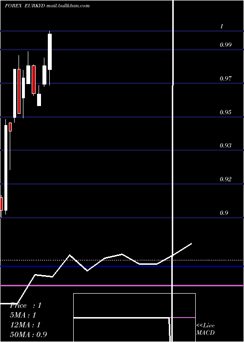 monthly chart EuroDollar