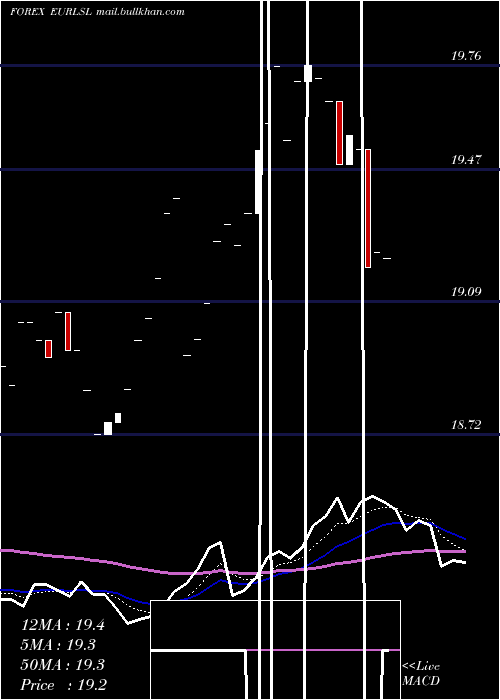  Daily chart EuroDollar