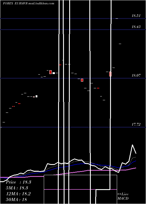  Daily chart EuroDollar