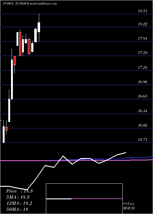  monthly chart EuroDollar