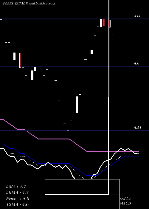  Daily chart EuroDollar