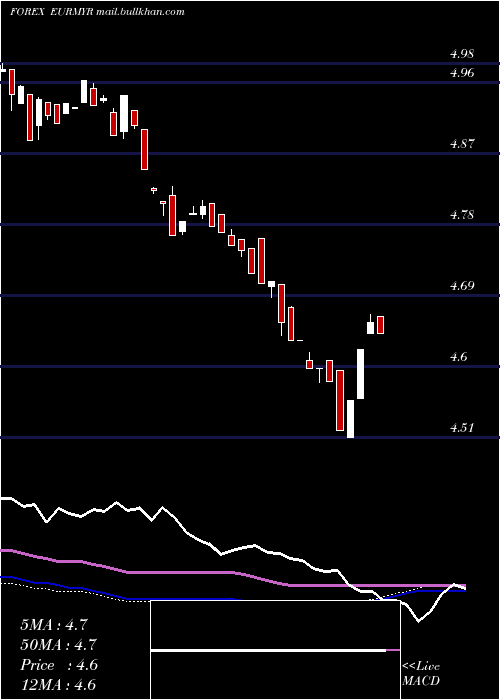  weekly chart EuroDollar