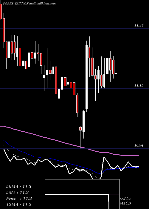  Daily chart EuroDollar