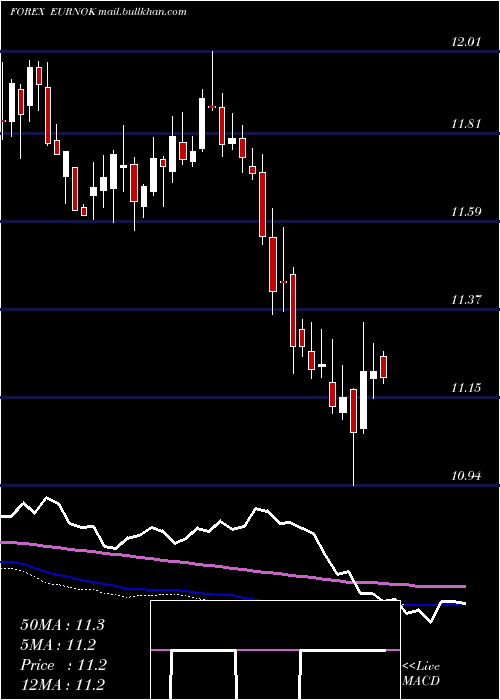  weekly chart EuroDollar