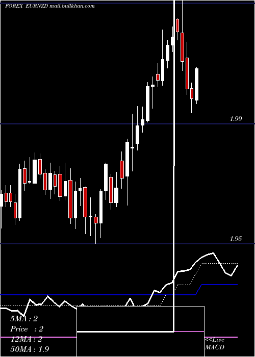  Daily chart EuroDollar