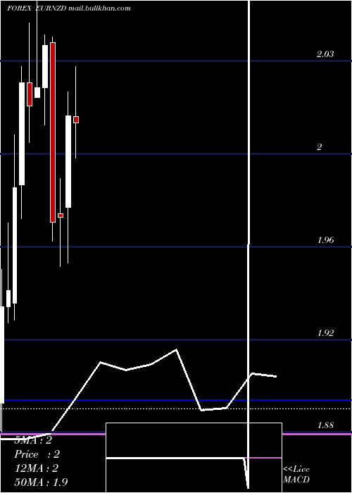  monthly chart EuroDollar