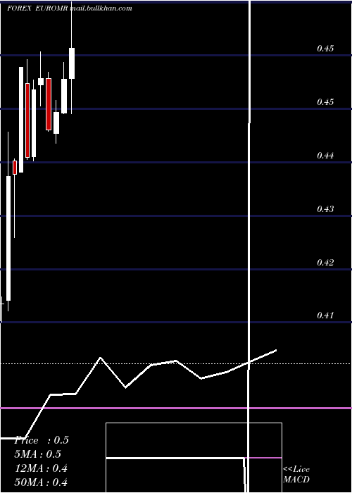  monthly chart EuroDollar