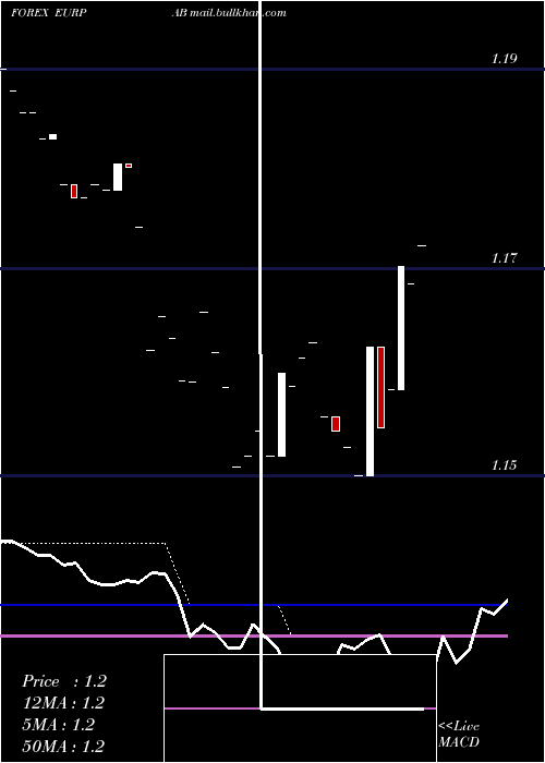  Daily chart EuroDollar