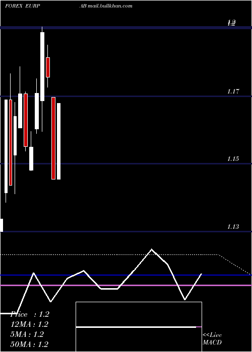  monthly chart EuroDollar