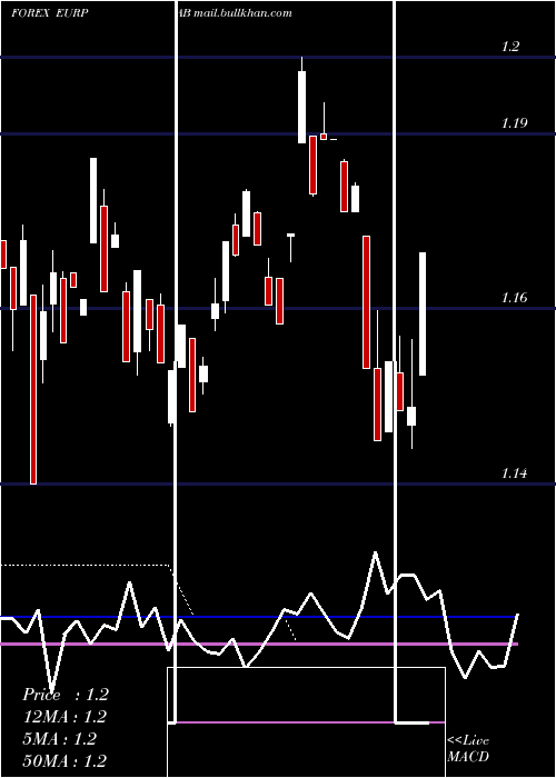  weekly chart EuroDollar
