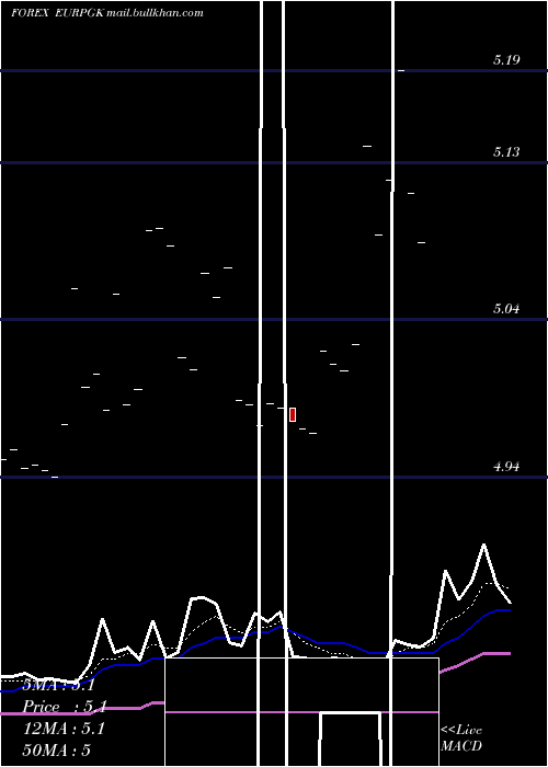  Daily chart EuroDollar