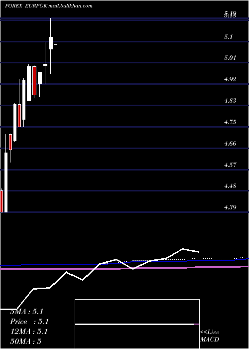  monthly chart EuroDollar
