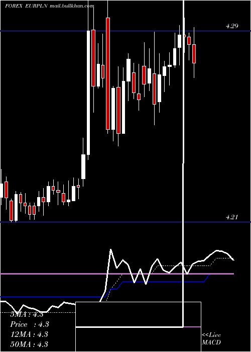  Daily chart EuroDollar