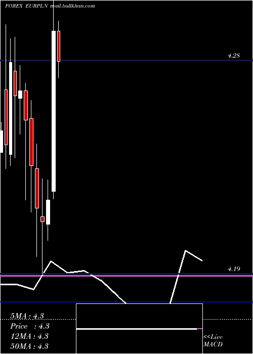  monthly chart EuroDollar
