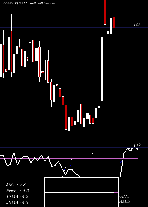  weekly chart EuroDollar