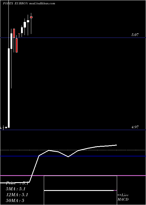  monthly chart EuroDollar