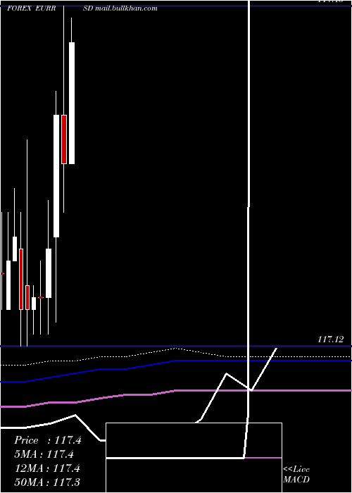  monthly chart EuroDollar