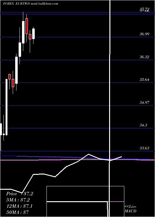  monthly chart EuroDollar