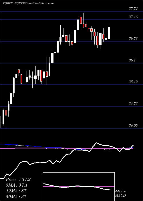  weekly chart EuroDollar