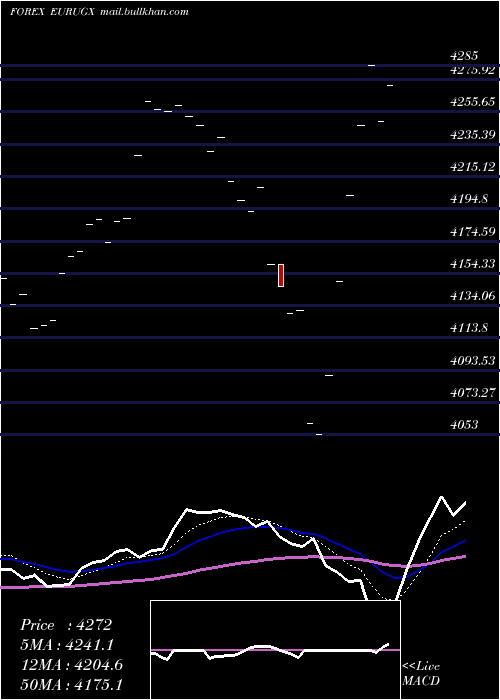  Daily chart EuroDollar