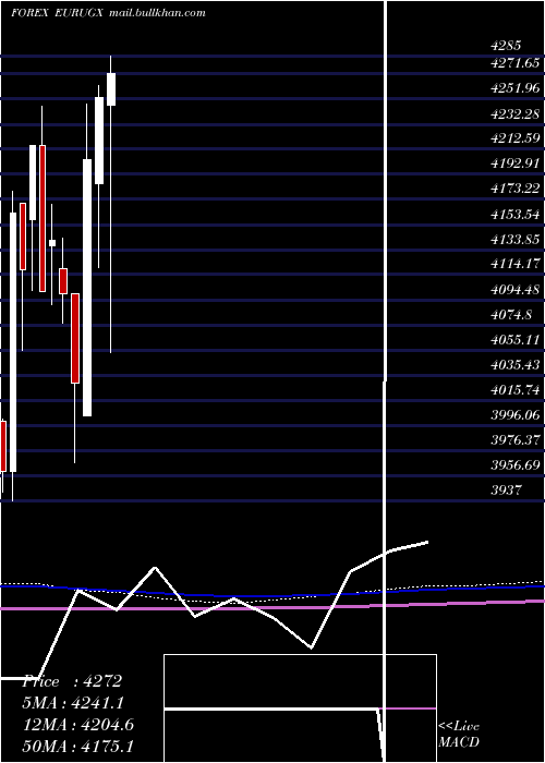  monthly chart EuroDollar