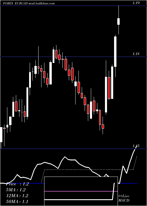  Daily chart EuroDollar