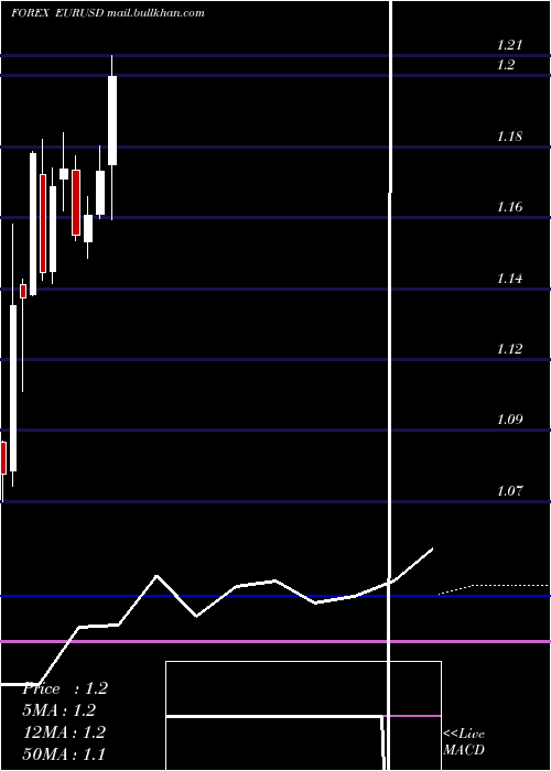  monthly chart EuroDollar