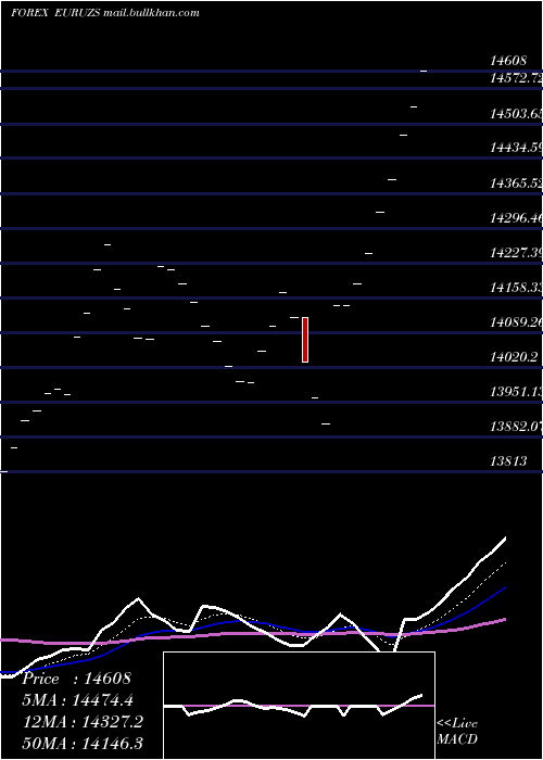  Daily chart EuroDollar
