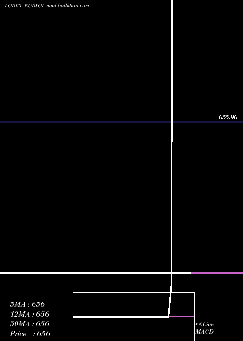  monthly chart EuroDollar