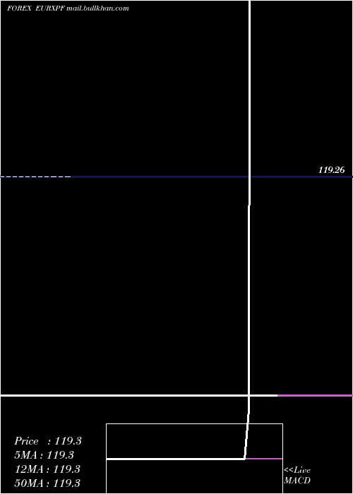  monthly chart EuroDollar