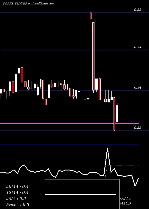  Daily chart FijiDollar