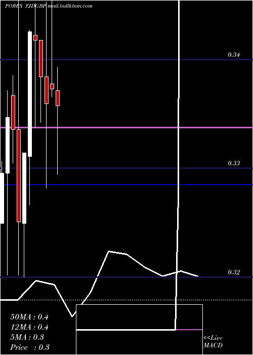  monthly chart FijiDollar